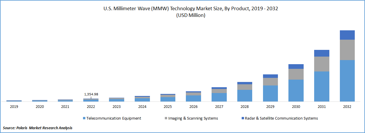Millimeter Wave (MMW) Technology Market Size